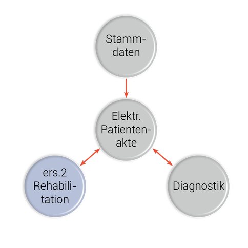 ers.2 Software