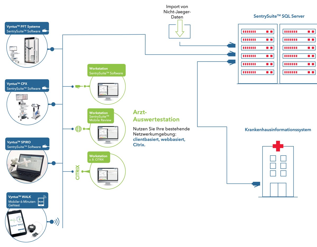 Schaubild: Vyntus PFT-Systeme, Vyntus CPX und Vyntus SPIRO mit SentrySuite sowie der mobile Vyntus WALK über WLAN hängen an einem gemeinsamen Netzwerk. Daran angeschlossen sind Arzt-Auswertestationen – Workstation mit SentrySuite, SentrySuite Mobile Review im Browser und Workstation über Citrix. Alles läuft auf dem SentrySuite SQL Server zusammen, der auch Daten anderer Hersteller importiert und mit dem Krankenhausinformationssystem verbunden ist.