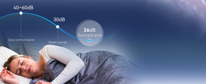 Schlafende Frau, Grafik zum Geräuschpegel: Gespräch 40–60 dB, Atemgeräusch 30 dB, SunnyGrand 26 dB
